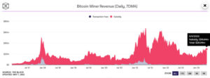 Number of daily transactions and revenue of Bitcoin miners. 